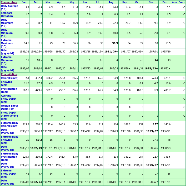 Nitinat River Hatchery Climate Data Chart